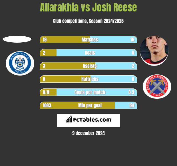 Allarakhia vs Josh Reese h2h player stats