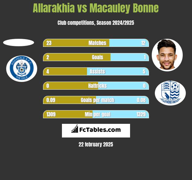 Allarakhia vs Macauley Bonne h2h player stats