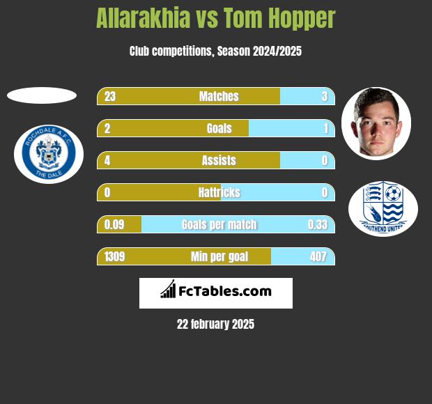 Allarakhia vs Tom Hopper h2h player stats