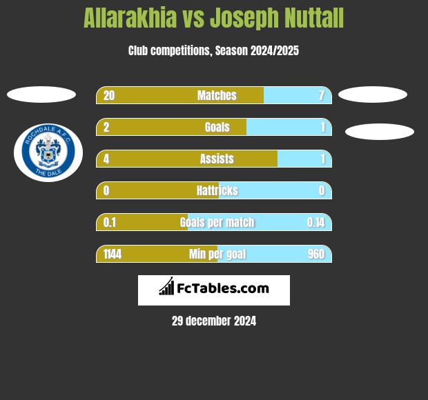 Allarakhia vs Joseph Nuttall h2h player stats