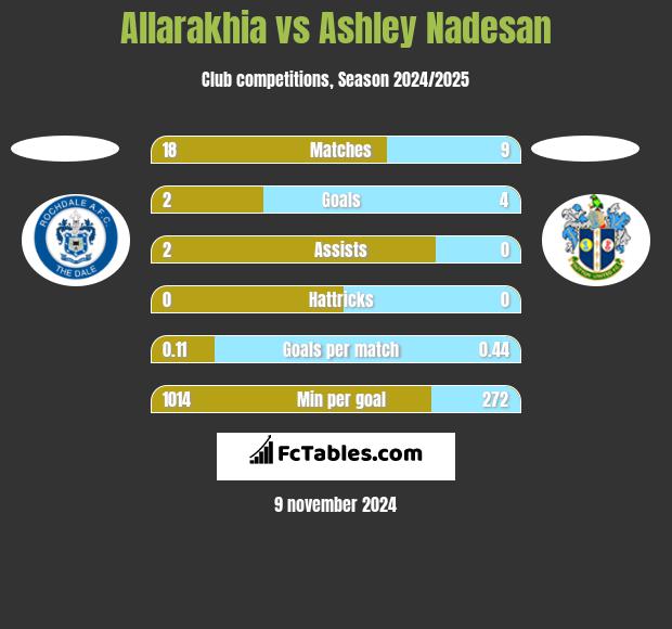 Allarakhia vs Ashley Nadesan h2h player stats