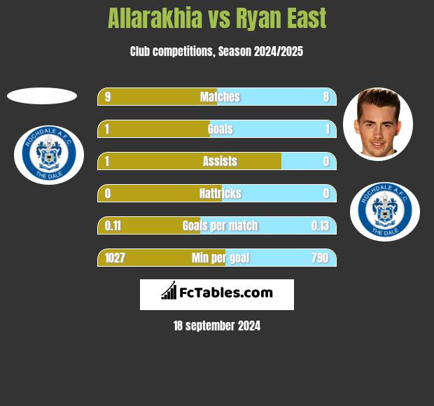 Allarakhia vs Ryan East h2h player stats