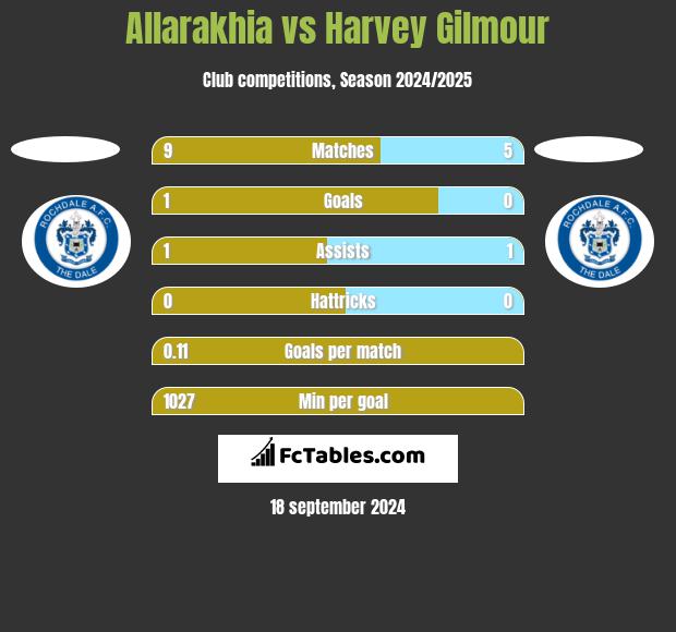 Allarakhia vs Harvey Gilmour h2h player stats