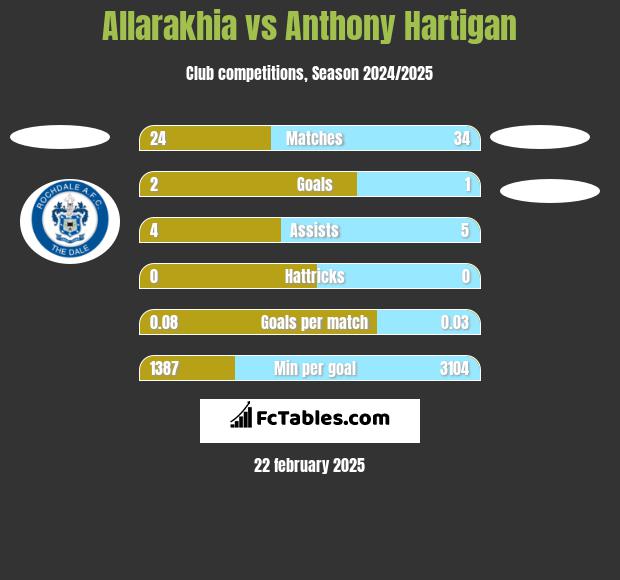 Allarakhia vs Anthony Hartigan h2h player stats