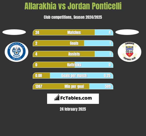 Allarakhia vs Jordan Ponticelli h2h player stats