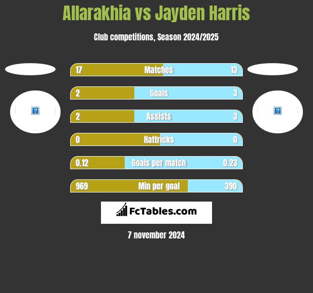 Allarakhia vs Jayden Harris h2h player stats