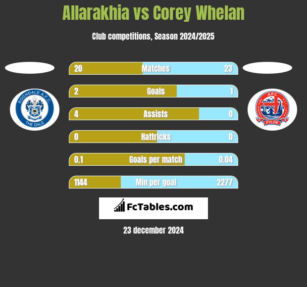 Allarakhia vs Corey Whelan h2h player stats