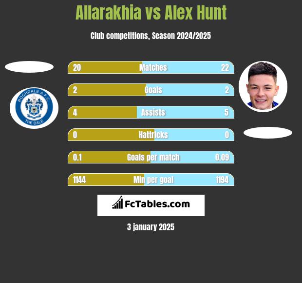 Allarakhia vs Alex Hunt h2h player stats