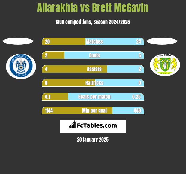 Allarakhia vs Brett McGavin h2h player stats