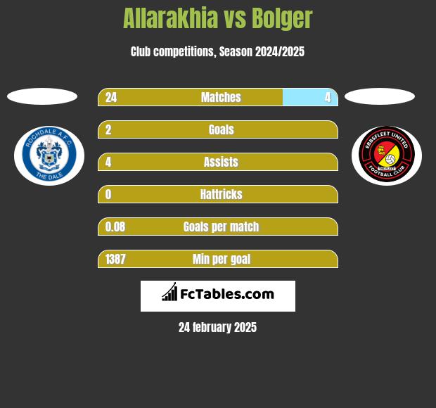 Allarakhia vs Bolger h2h player stats