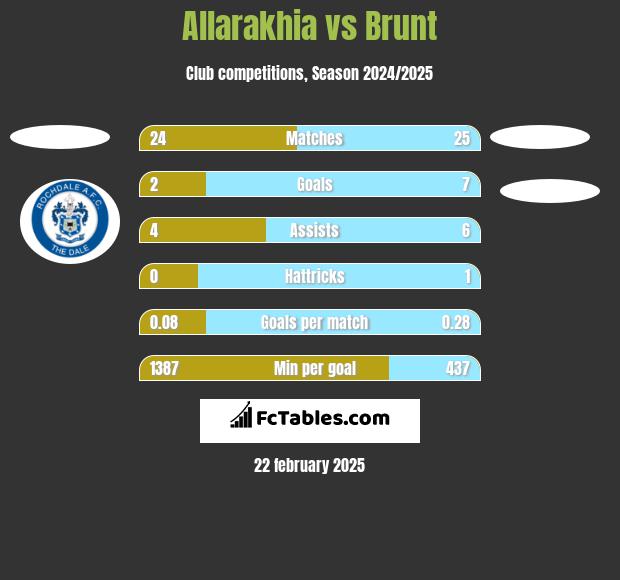 Allarakhia vs Brunt h2h player stats