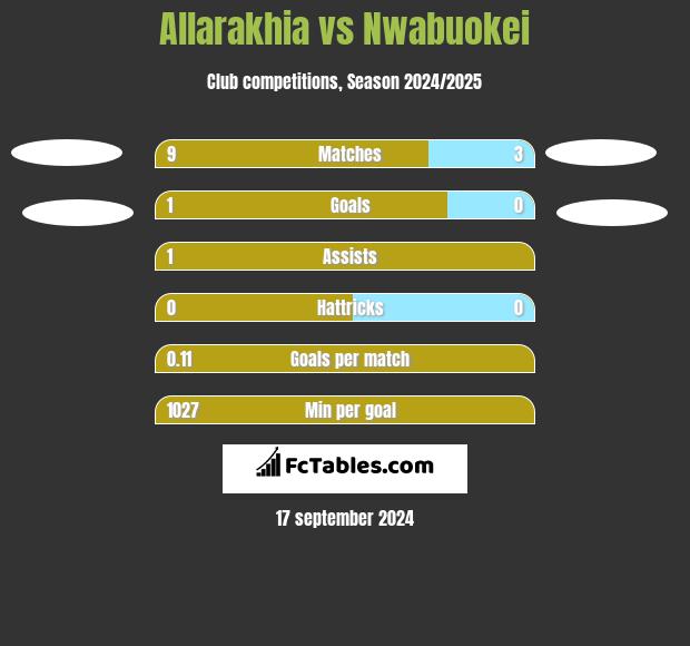 Allarakhia vs Nwabuokei h2h player stats