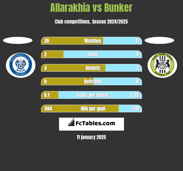 Allarakhia vs Bunker h2h player stats