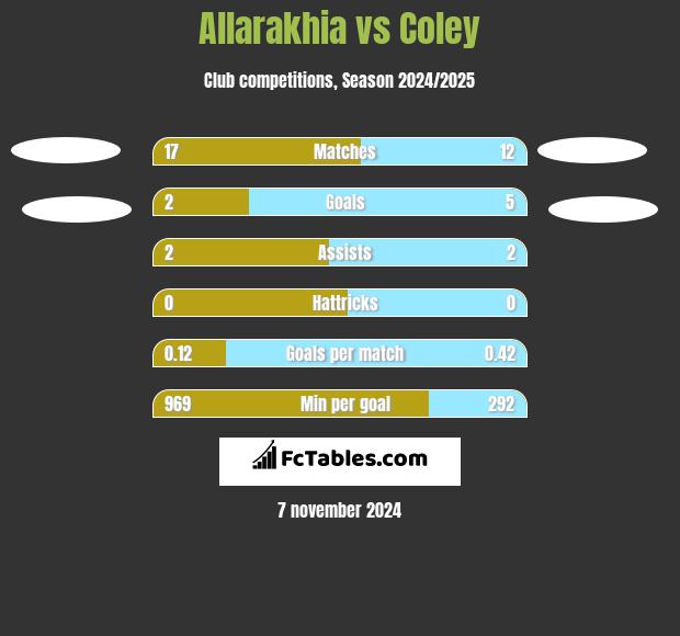 Allarakhia vs Coley h2h player stats