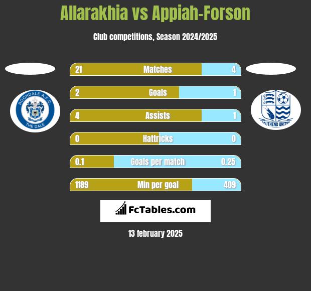 Allarakhia vs Appiah-Forson h2h player stats