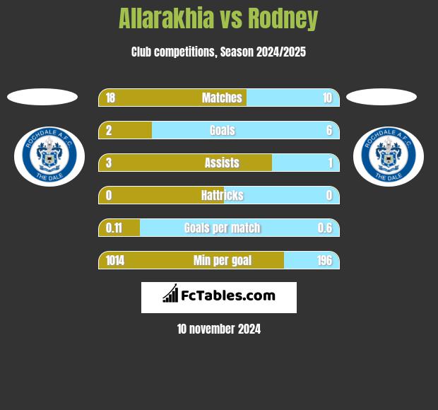 Allarakhia vs Rodney h2h player stats