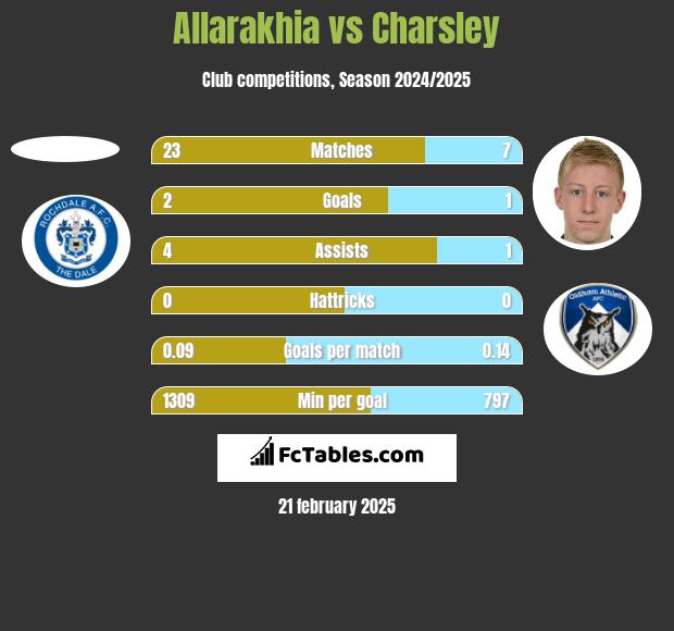 Allarakhia vs Charsley h2h player stats