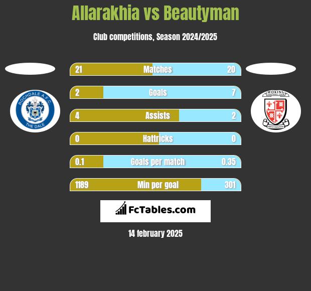 Allarakhia vs Beautyman h2h player stats