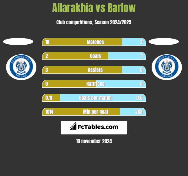 Allarakhia vs Barlow h2h player stats