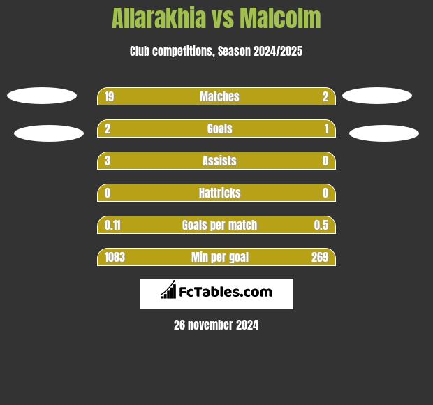 Allarakhia vs Malcolm h2h player stats