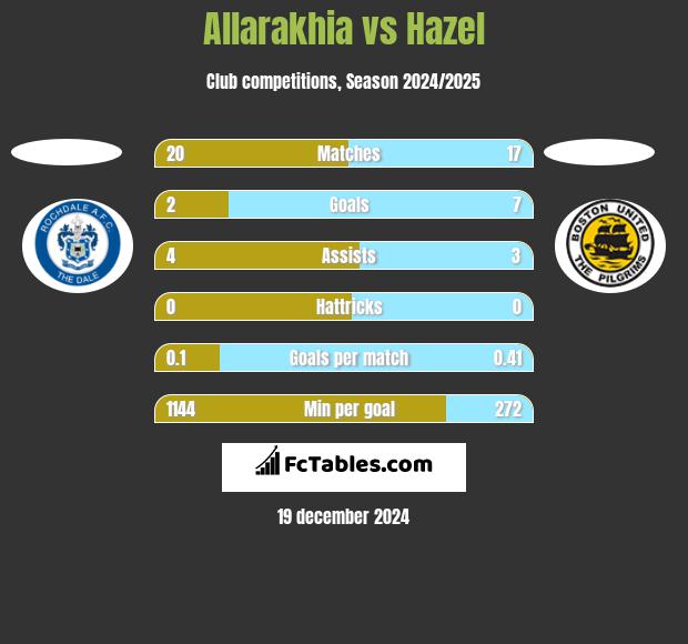 Allarakhia vs Hazel h2h player stats