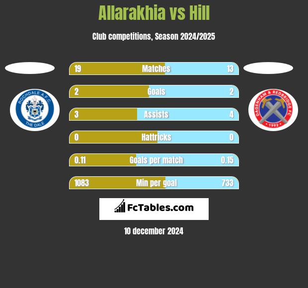 Allarakhia vs Hill h2h player stats