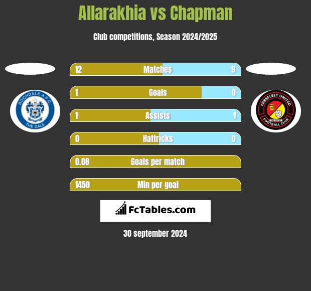 Allarakhia vs Chapman h2h player stats