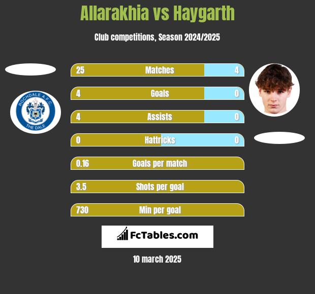 Allarakhia vs Haygarth h2h player stats