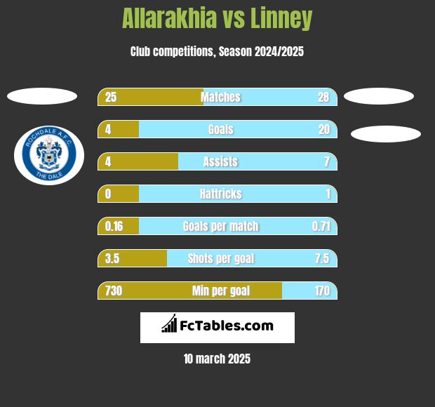 Allarakhia vs Linney h2h player stats