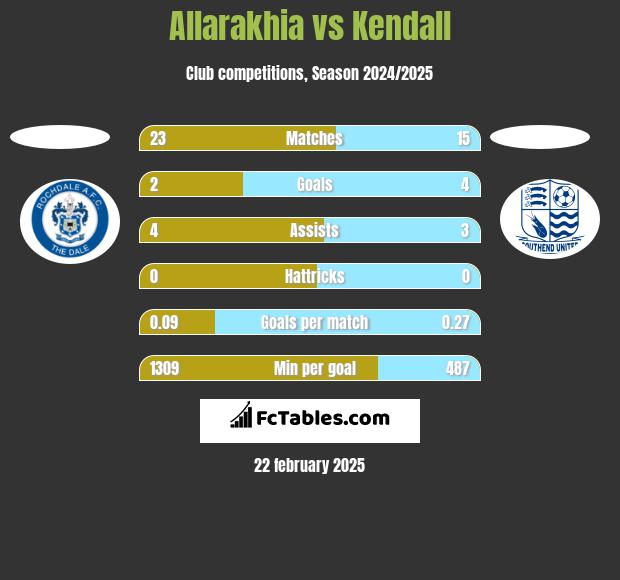 Allarakhia vs Kendall h2h player stats