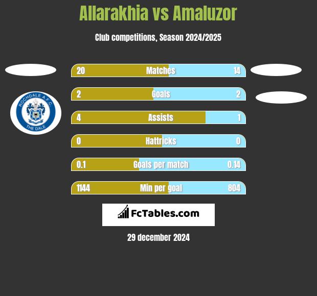 Allarakhia vs Amaluzor h2h player stats