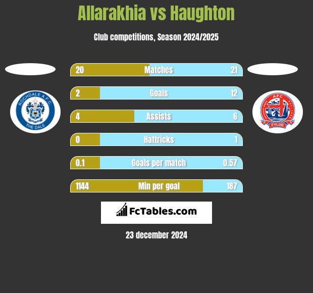 Allarakhia vs Haughton h2h player stats