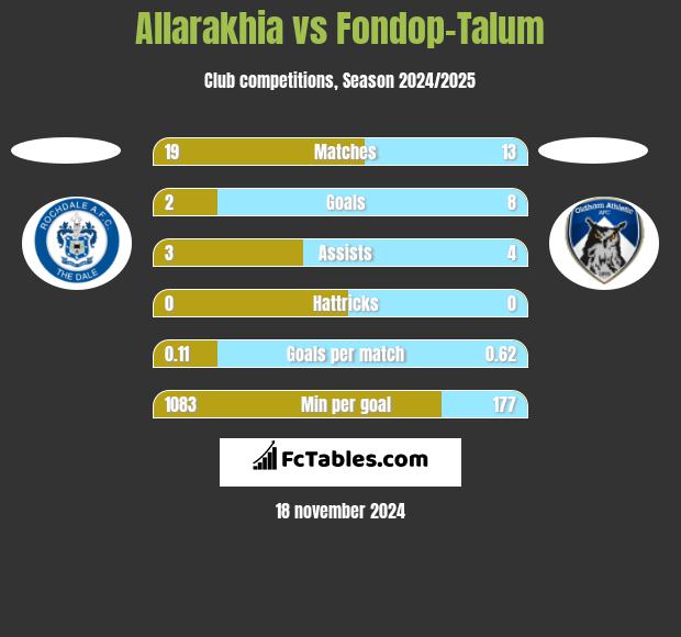 Allarakhia vs Fondop-Talum h2h player stats