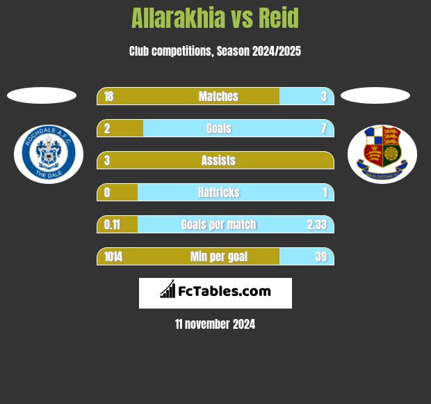 Allarakhia vs Reid h2h player stats