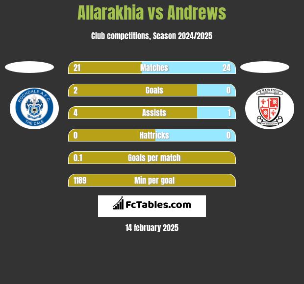 Allarakhia vs Andrews h2h player stats