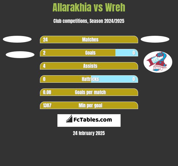 Allarakhia vs Wreh h2h player stats