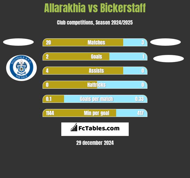 Allarakhia vs Bickerstaff h2h player stats