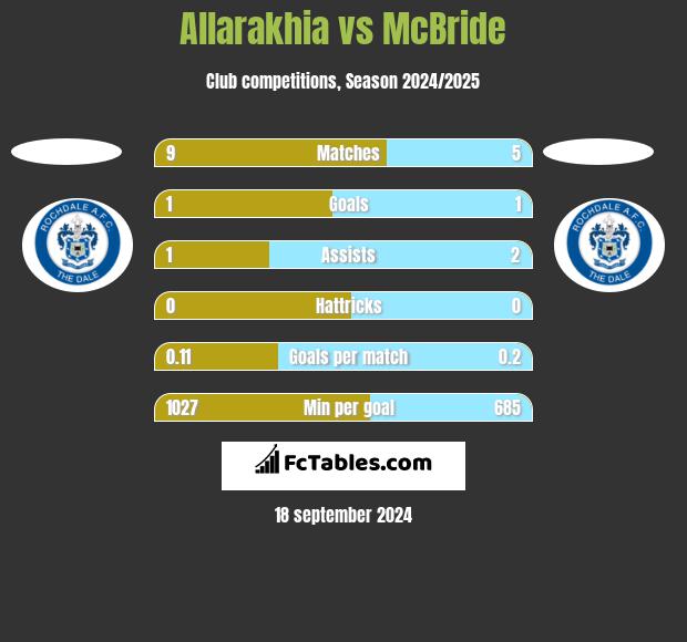 Allarakhia vs McBride h2h player stats