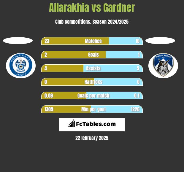 Allarakhia vs Gardner h2h player stats