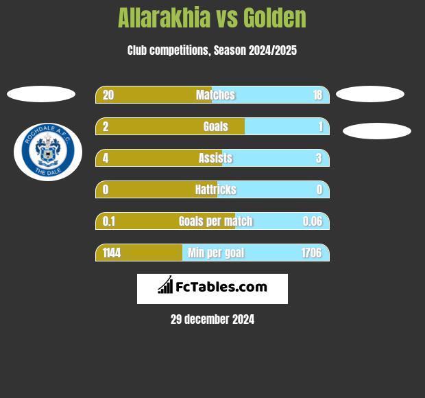 Allarakhia vs Golden h2h player stats