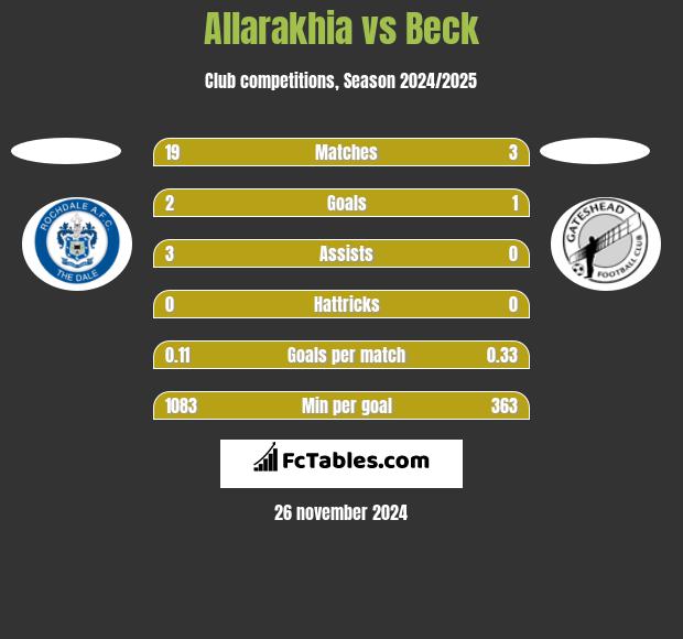 Allarakhia vs Beck h2h player stats