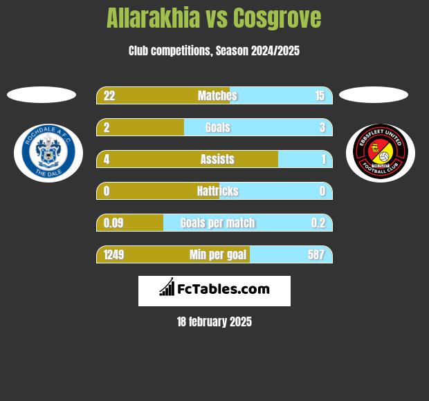 Allarakhia vs Cosgrove h2h player stats