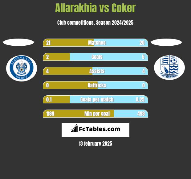 Allarakhia vs Coker h2h player stats