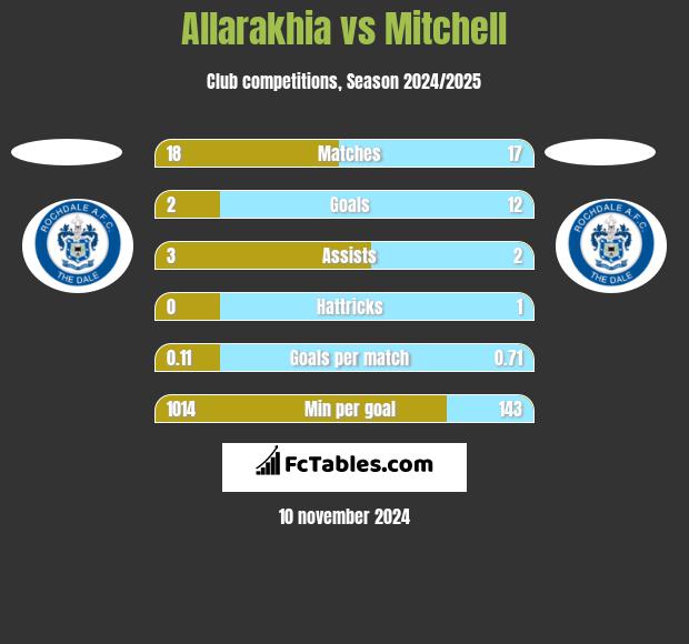 Allarakhia vs Mitchell h2h player stats