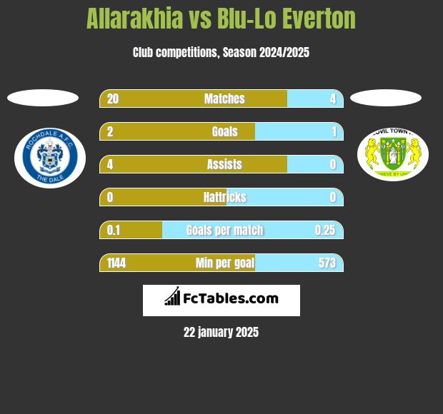 Allarakhia vs Blu-Lo Everton h2h player stats