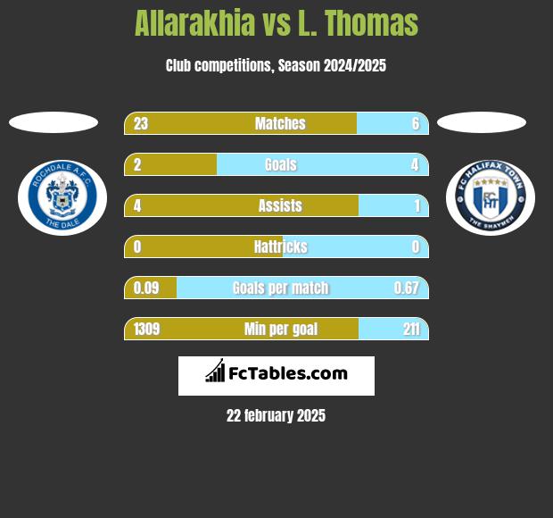 Allarakhia vs L. Thomas h2h player stats