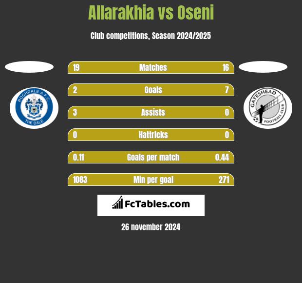 Allarakhia vs Oseni h2h player stats