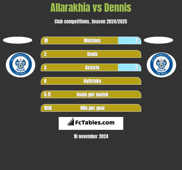 Allarakhia vs Dennis h2h player stats