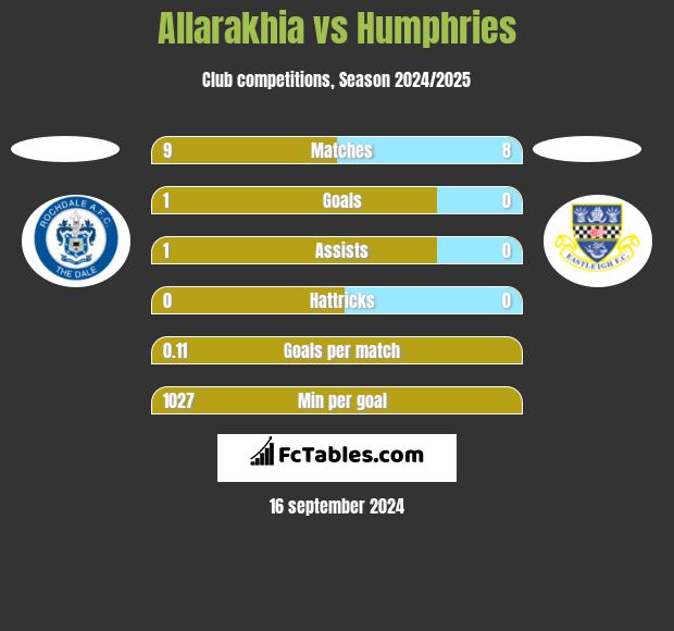 Allarakhia vs Humphries h2h player stats