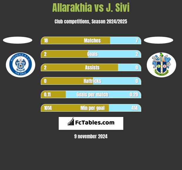 Allarakhia vs J. Sivi h2h player stats